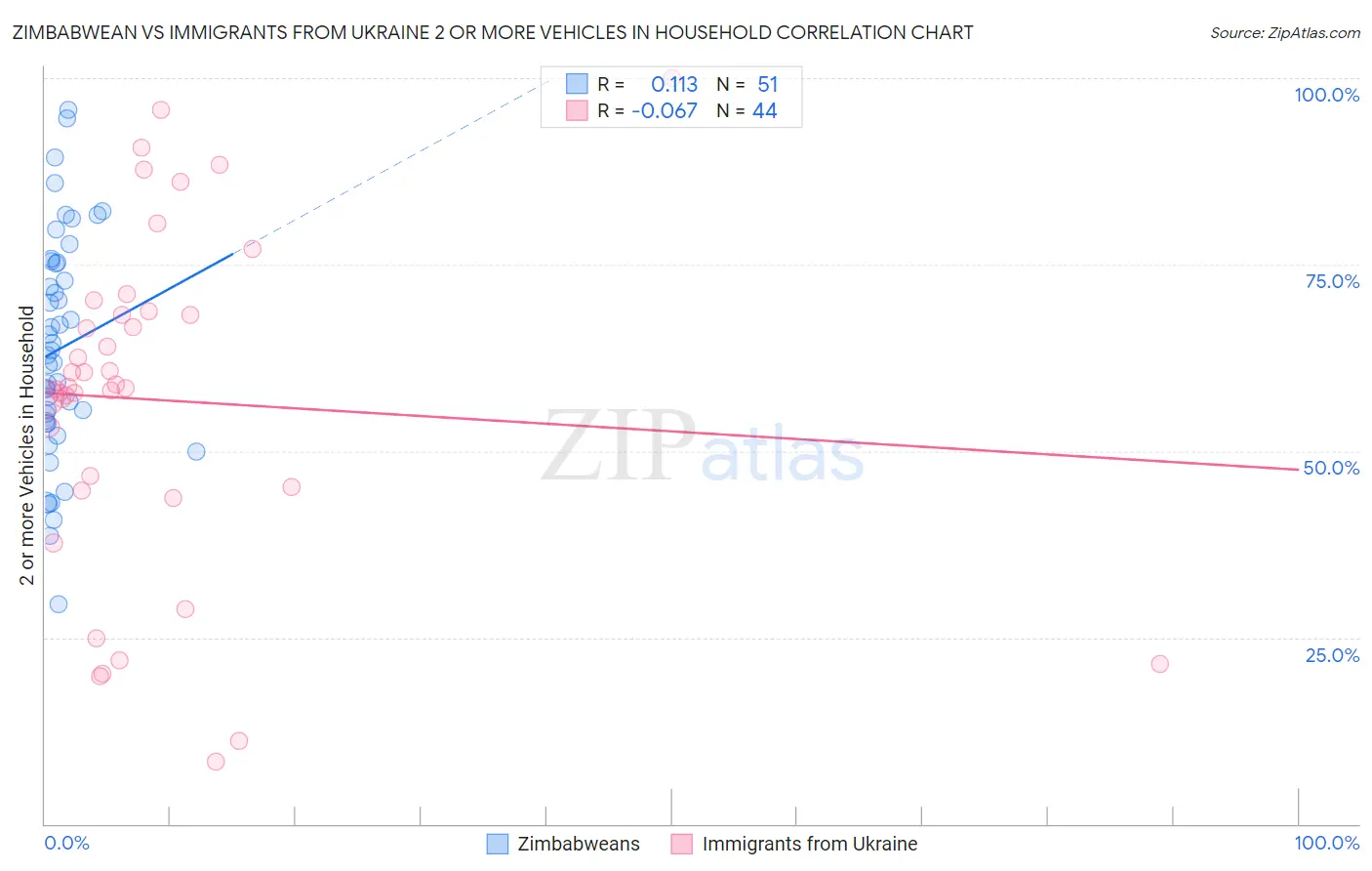 Zimbabwean vs Immigrants from Ukraine 2 or more Vehicles in Household