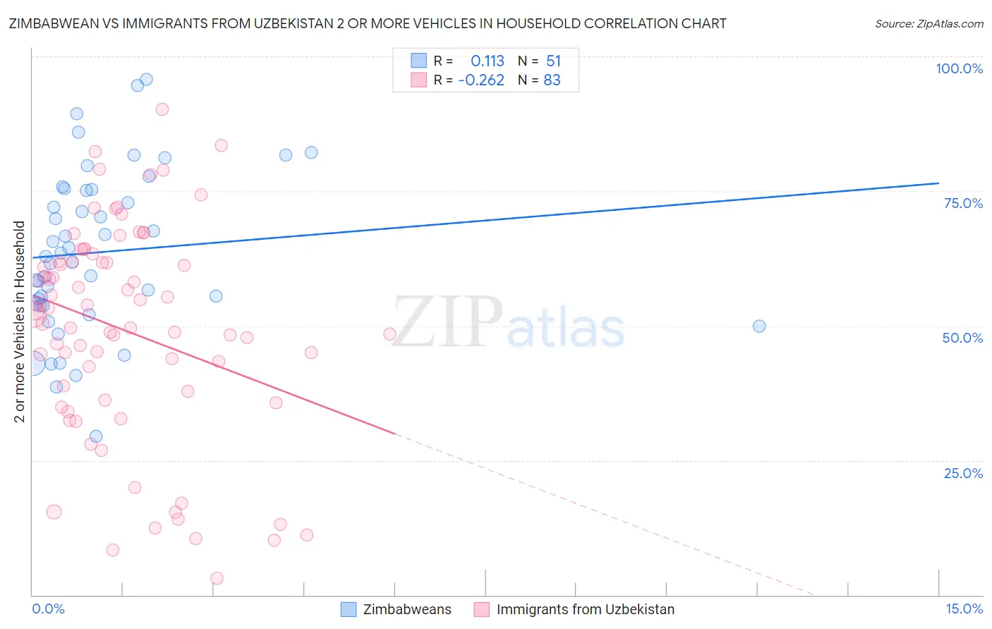 Zimbabwean vs Immigrants from Uzbekistan 2 or more Vehicles in Household