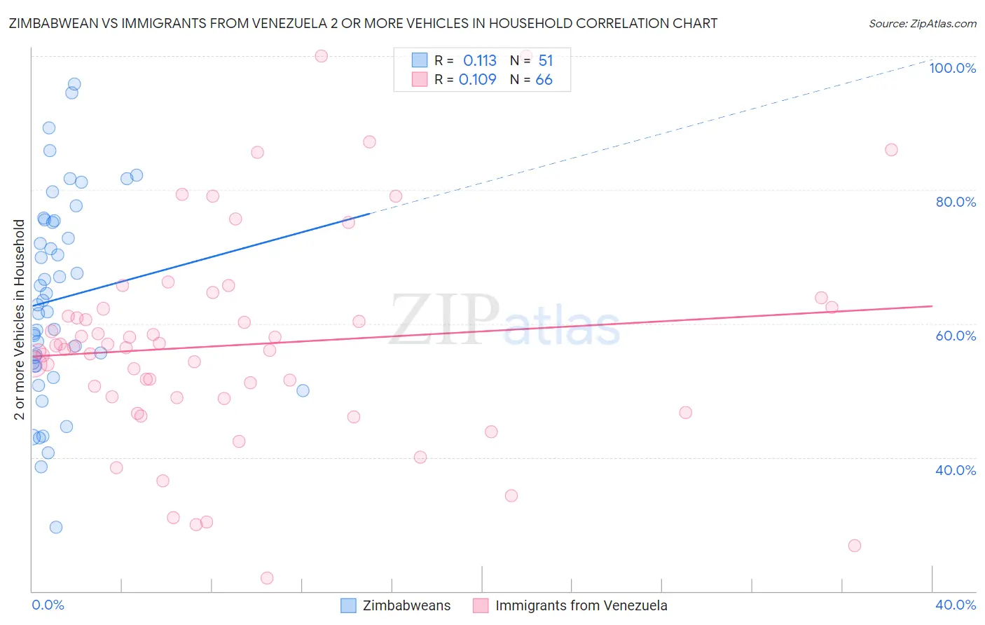 Zimbabwean vs Immigrants from Venezuela 2 or more Vehicles in Household