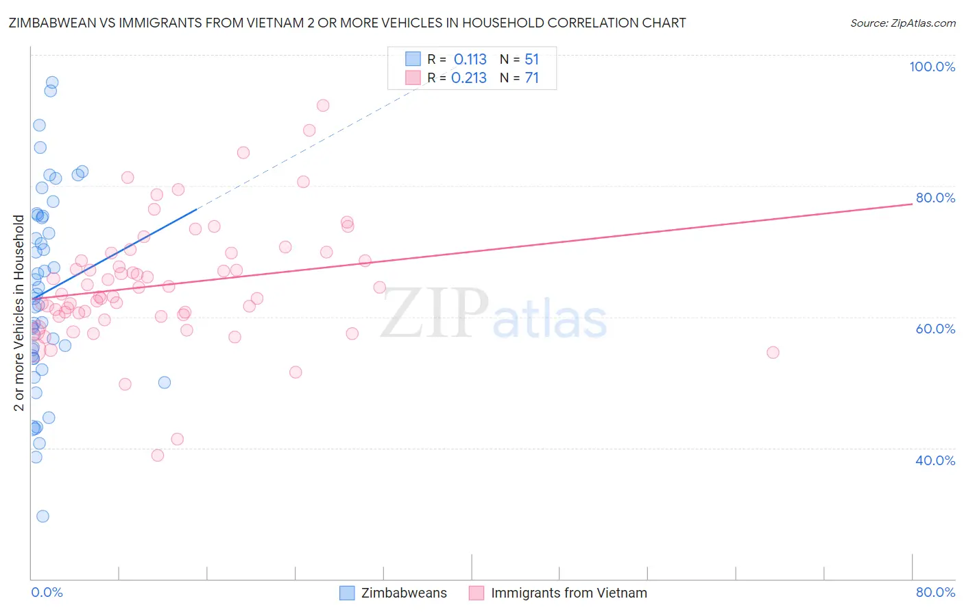 Zimbabwean vs Immigrants from Vietnam 2 or more Vehicles in Household