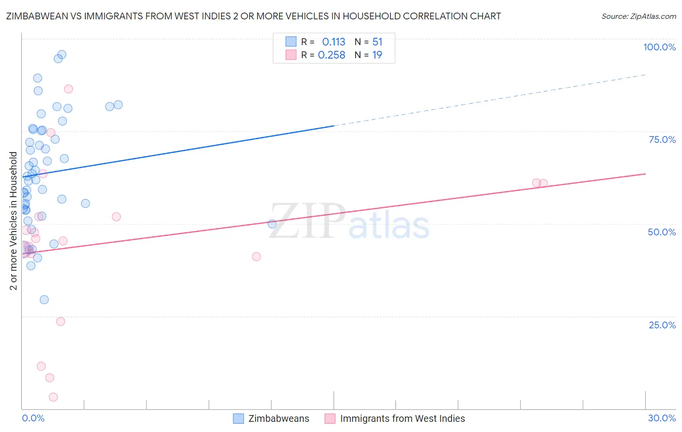 Zimbabwean vs Immigrants from West Indies 2 or more Vehicles in Household