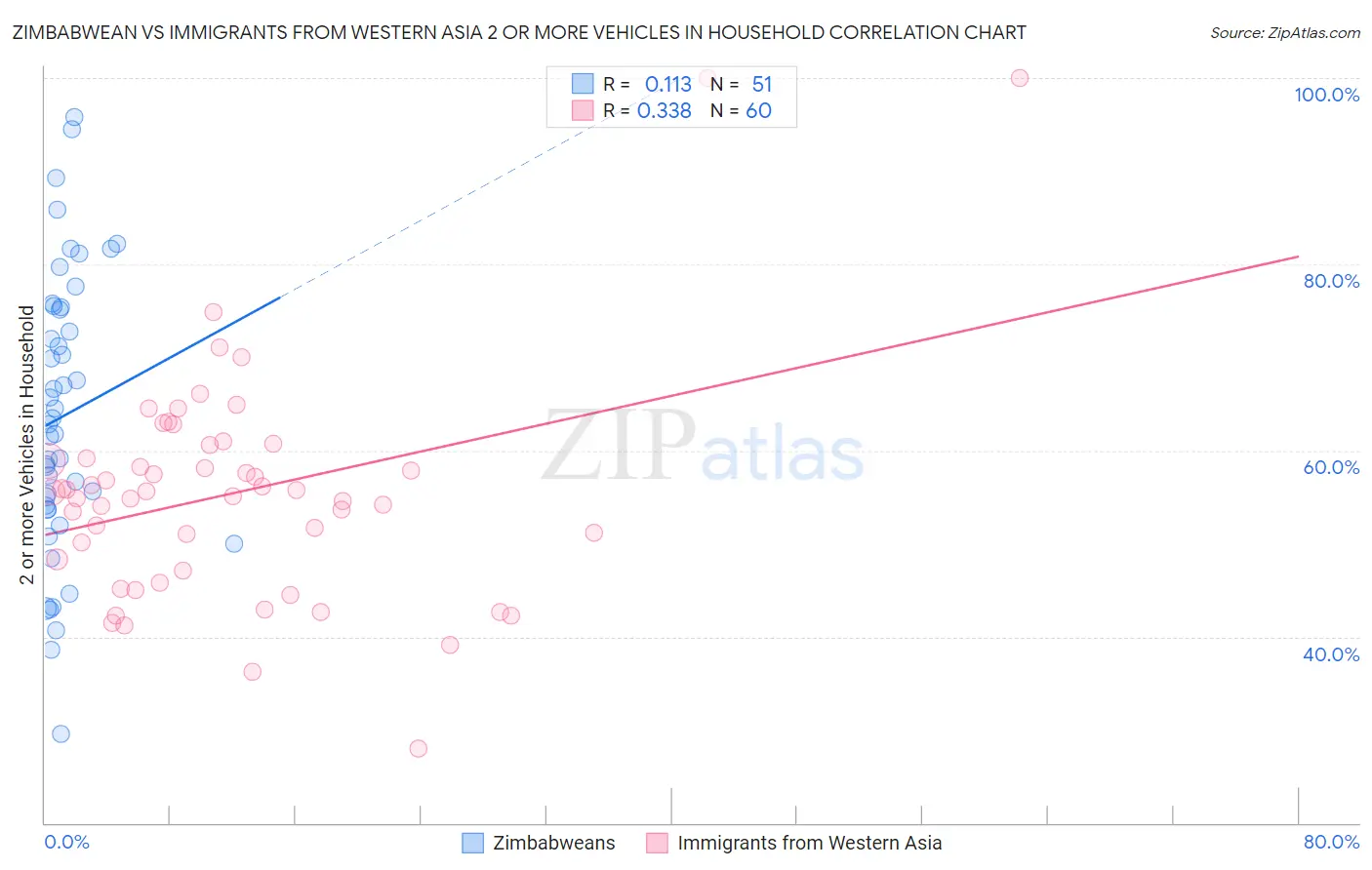 Zimbabwean vs Immigrants from Western Asia 2 or more Vehicles in Household