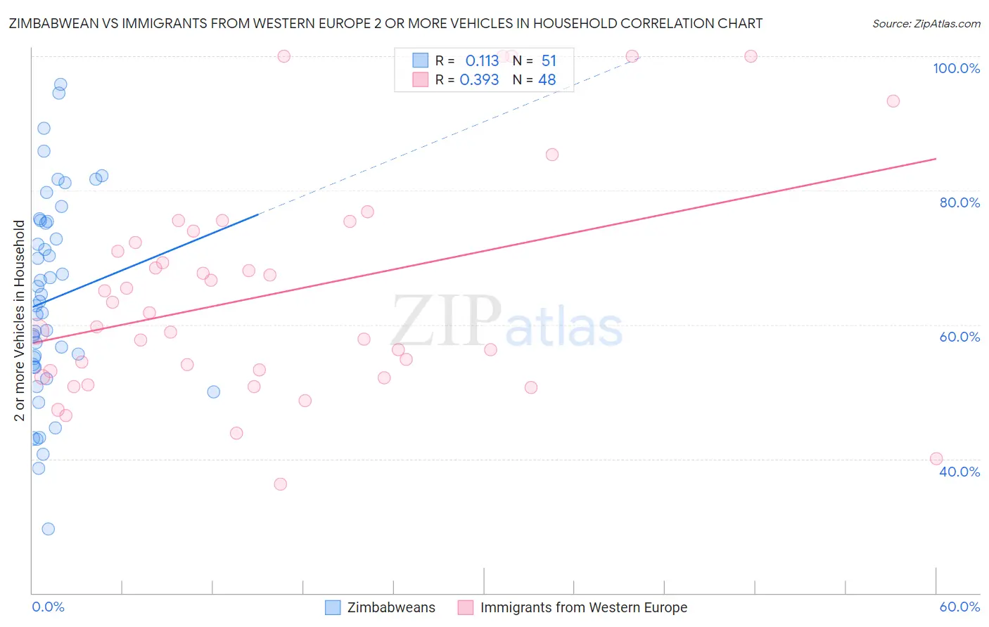 Zimbabwean vs Immigrants from Western Europe 2 or more Vehicles in Household