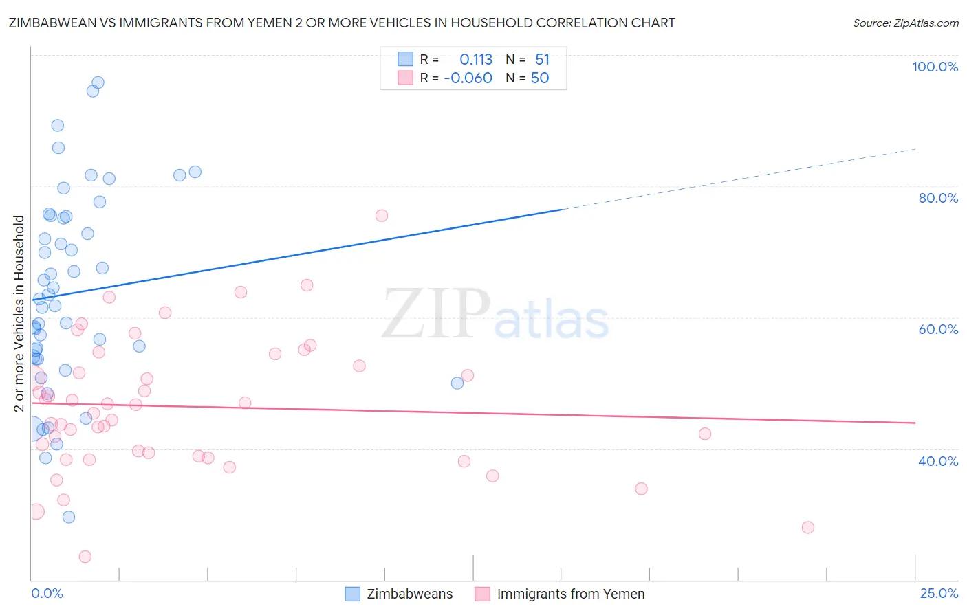 Zimbabwean vs Immigrants from Yemen 2 or more Vehicles in Household