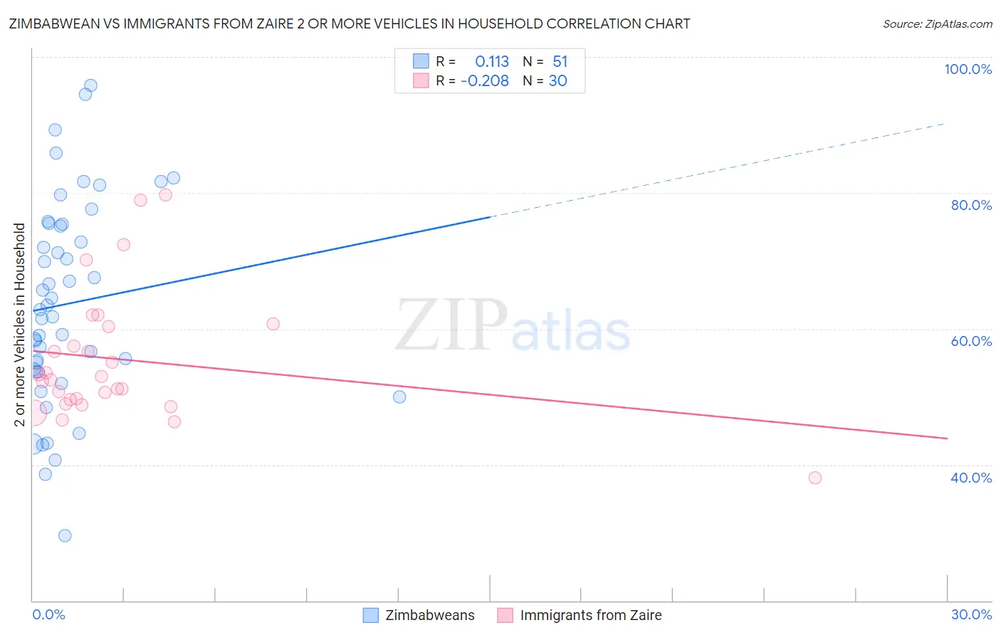 Zimbabwean vs Immigrants from Zaire 2 or more Vehicles in Household