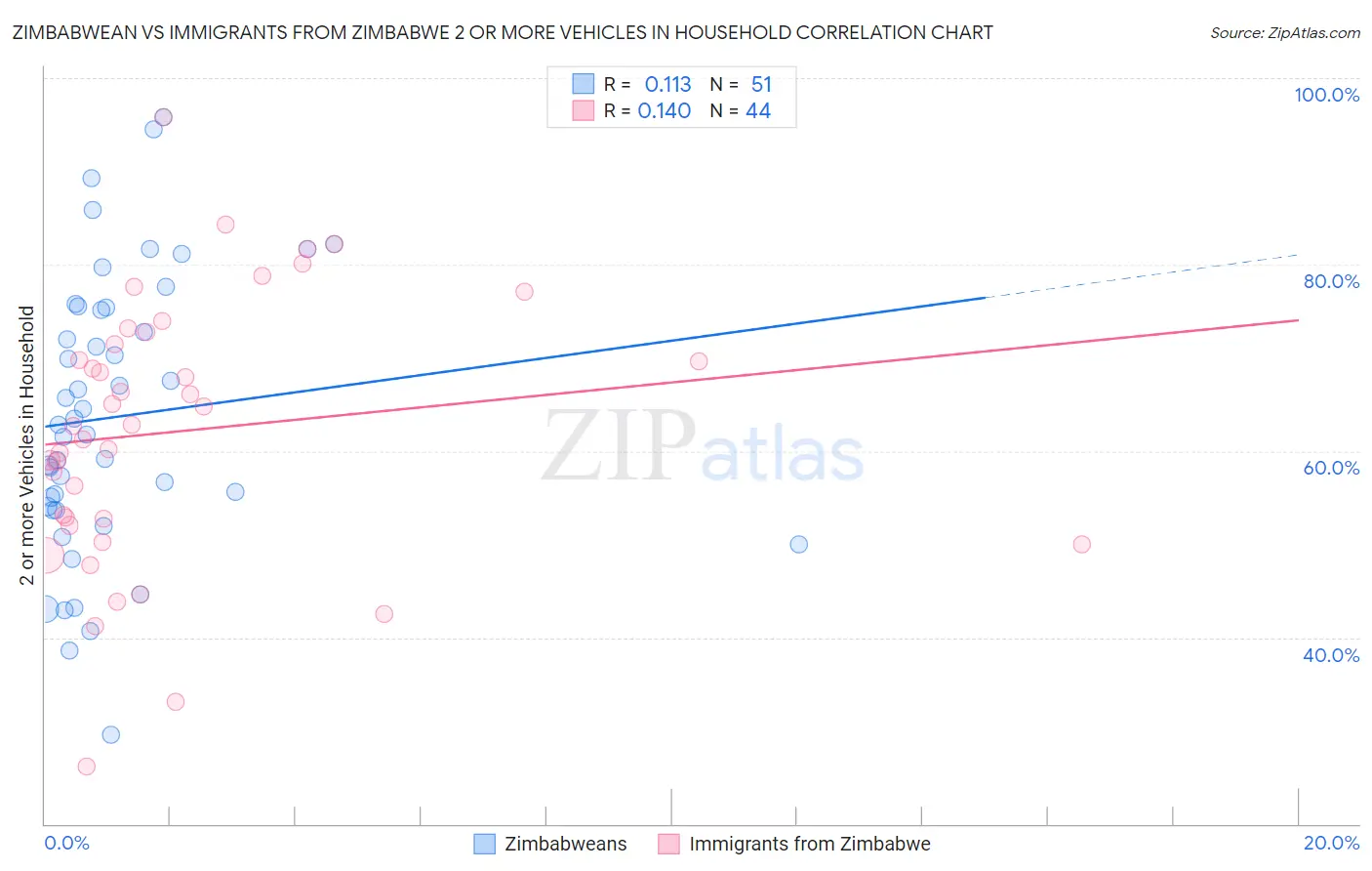 Zimbabwean vs Immigrants from Zimbabwe 2 or more Vehicles in Household