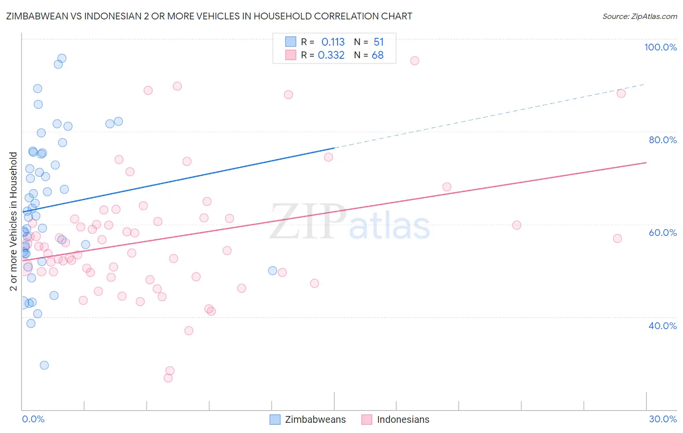 Zimbabwean vs Indonesian 2 or more Vehicles in Household