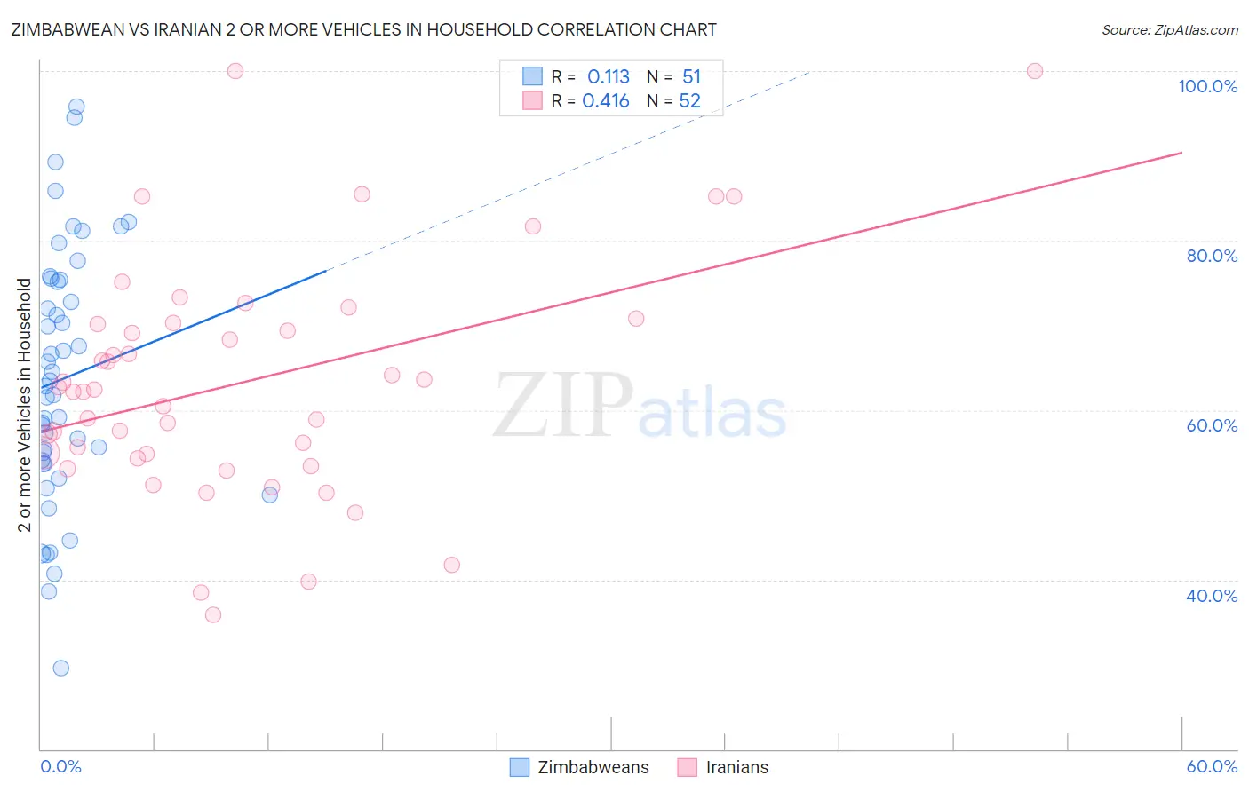 Zimbabwean vs Iranian 2 or more Vehicles in Household