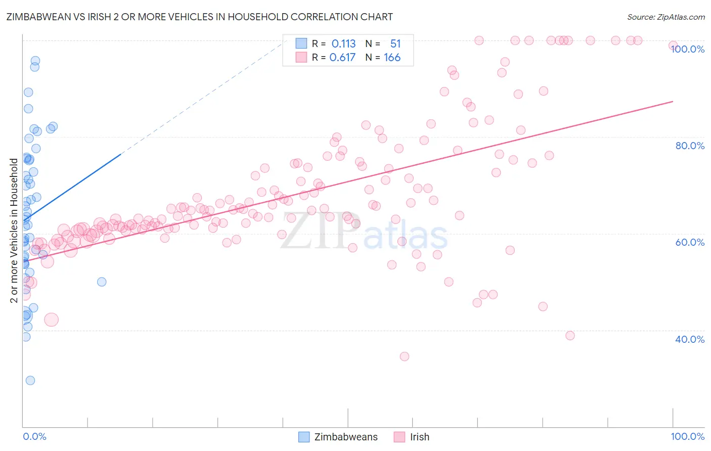 Zimbabwean vs Irish 2 or more Vehicles in Household