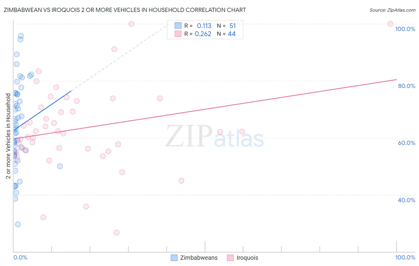 Zimbabwean vs Iroquois 2 or more Vehicles in Household