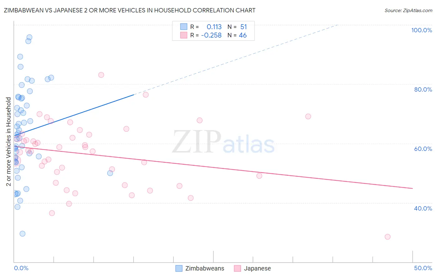 Zimbabwean vs Japanese 2 or more Vehicles in Household