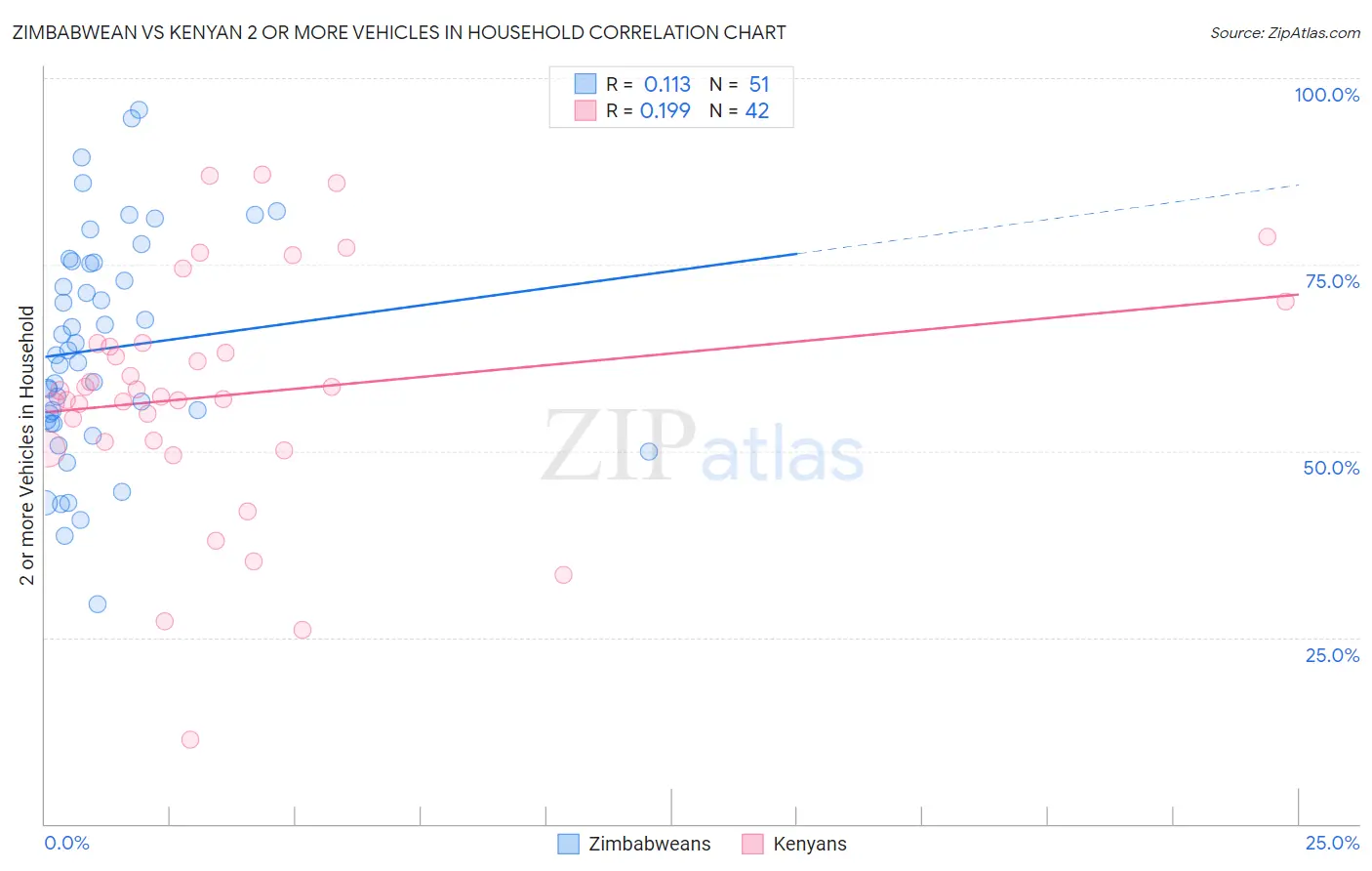 Zimbabwean vs Kenyan 2 or more Vehicles in Household