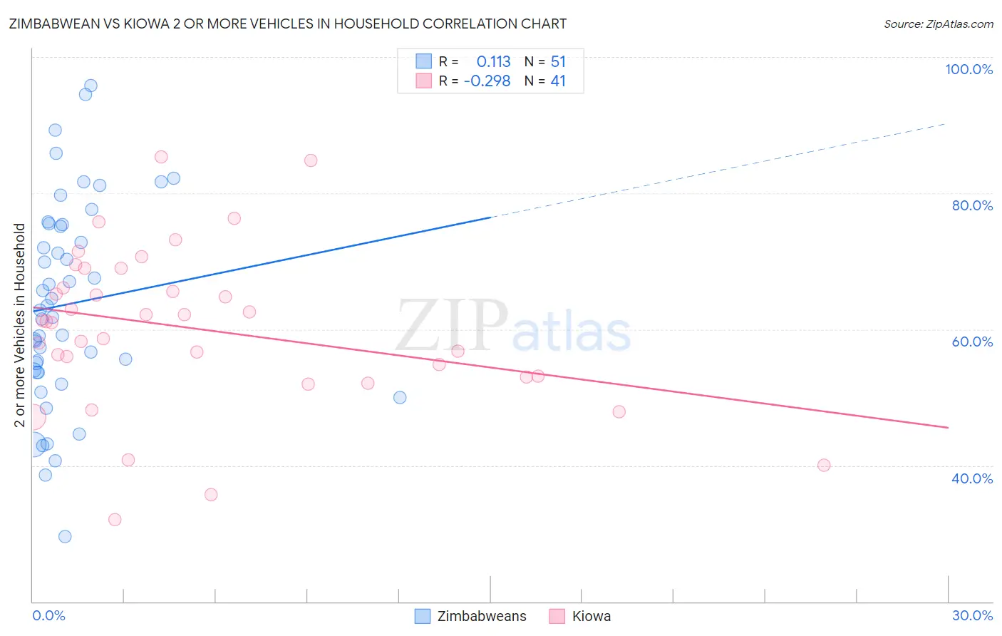 Zimbabwean vs Kiowa 2 or more Vehicles in Household