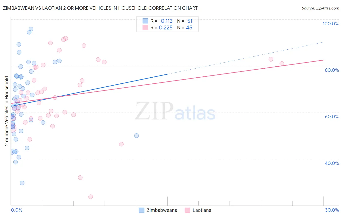 Zimbabwean vs Laotian 2 or more Vehicles in Household