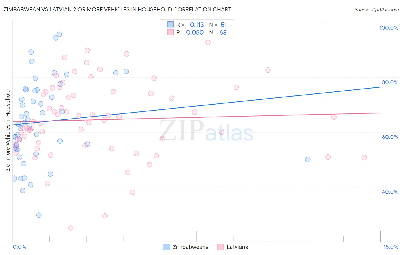 Zimbabwean vs Latvian 2 or more Vehicles in Household