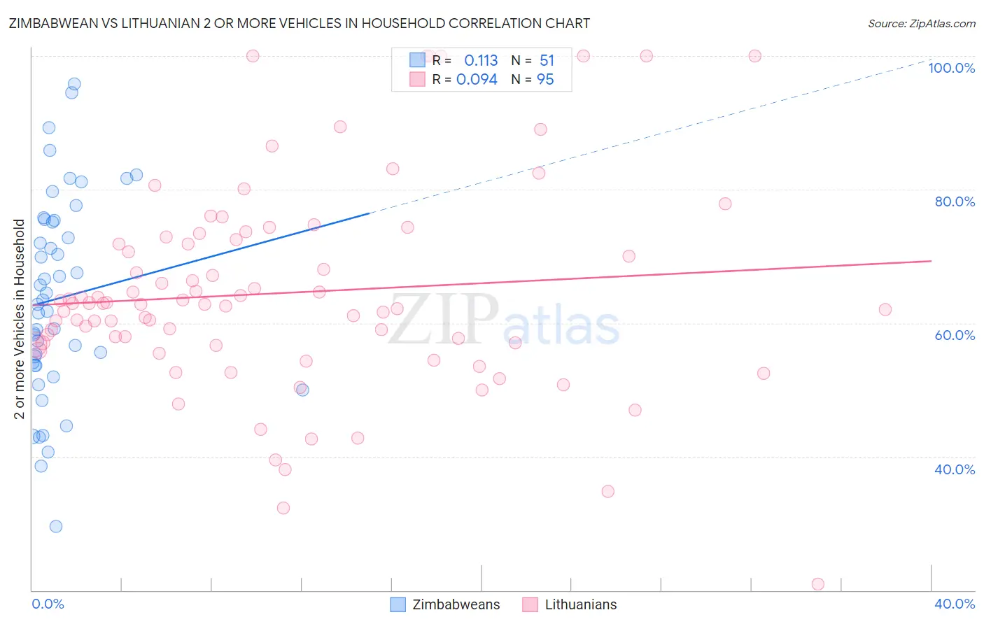 Zimbabwean vs Lithuanian 2 or more Vehicles in Household