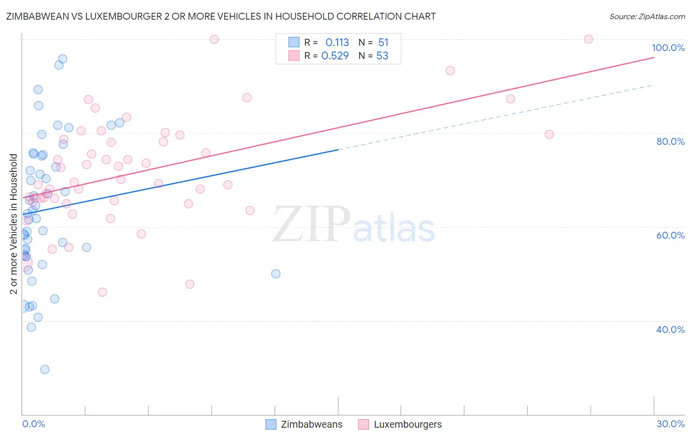 Zimbabwean vs Luxembourger 2 or more Vehicles in Household