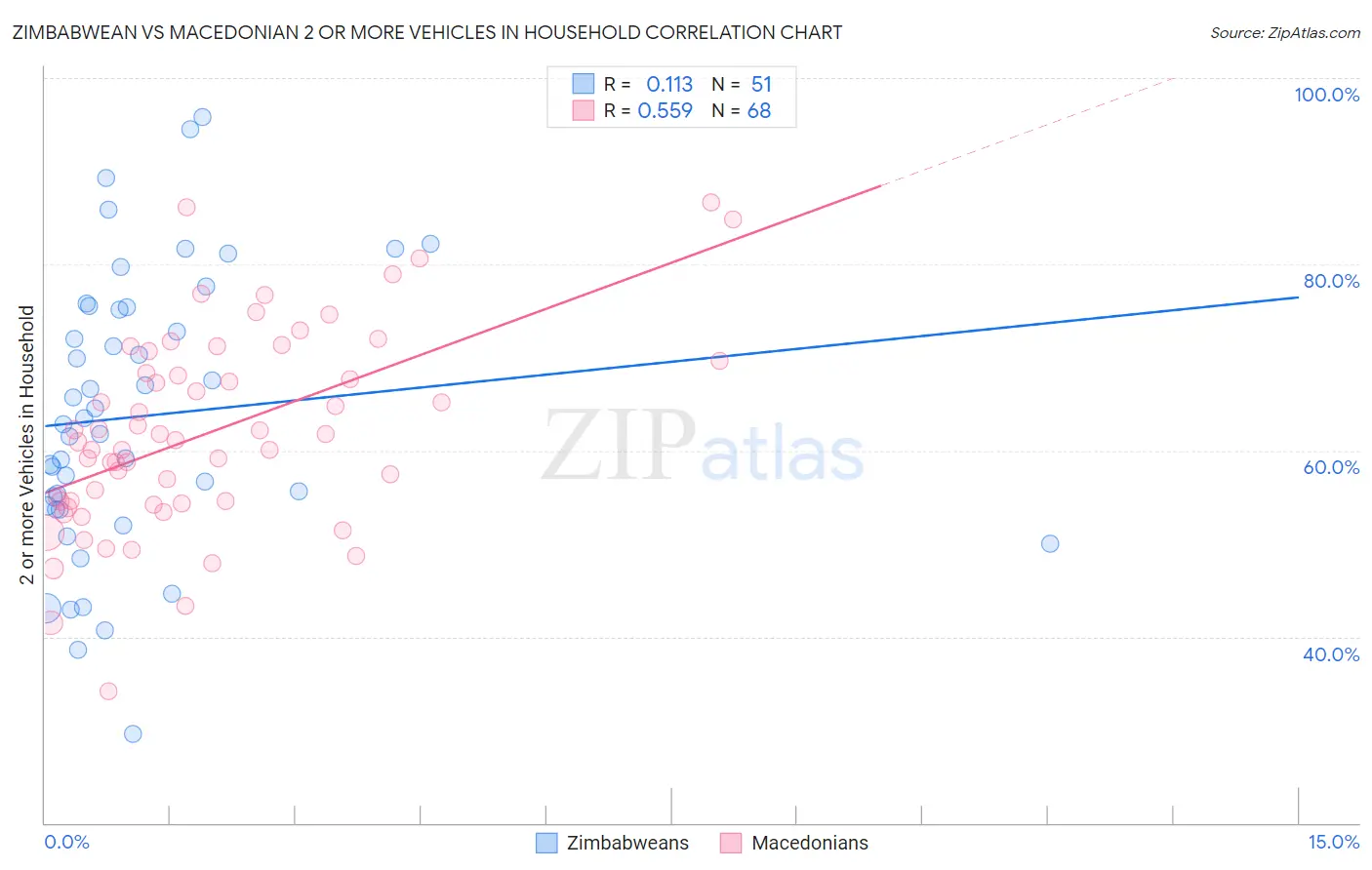 Zimbabwean vs Macedonian 2 or more Vehicles in Household