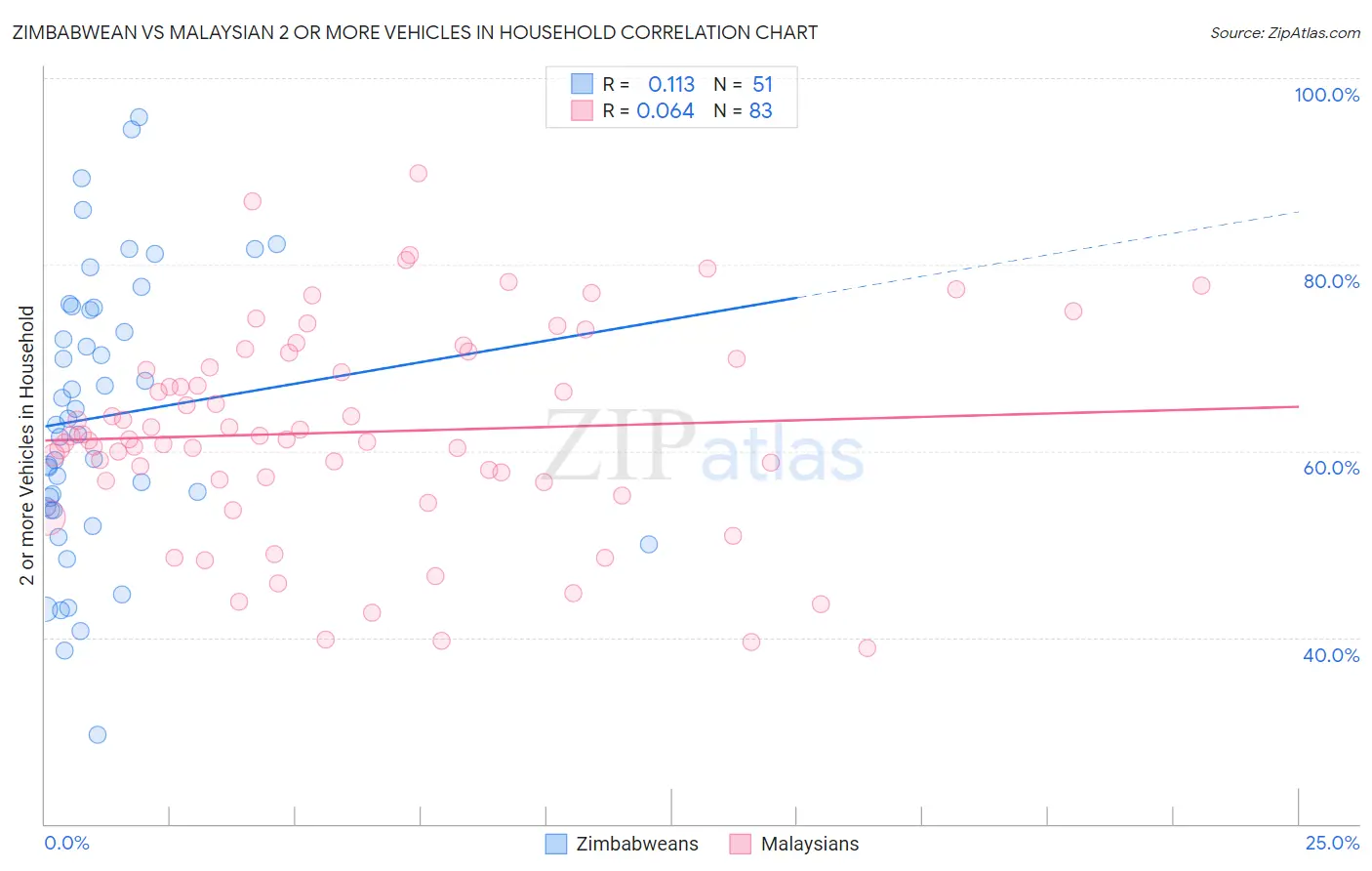 Zimbabwean vs Malaysian 2 or more Vehicles in Household