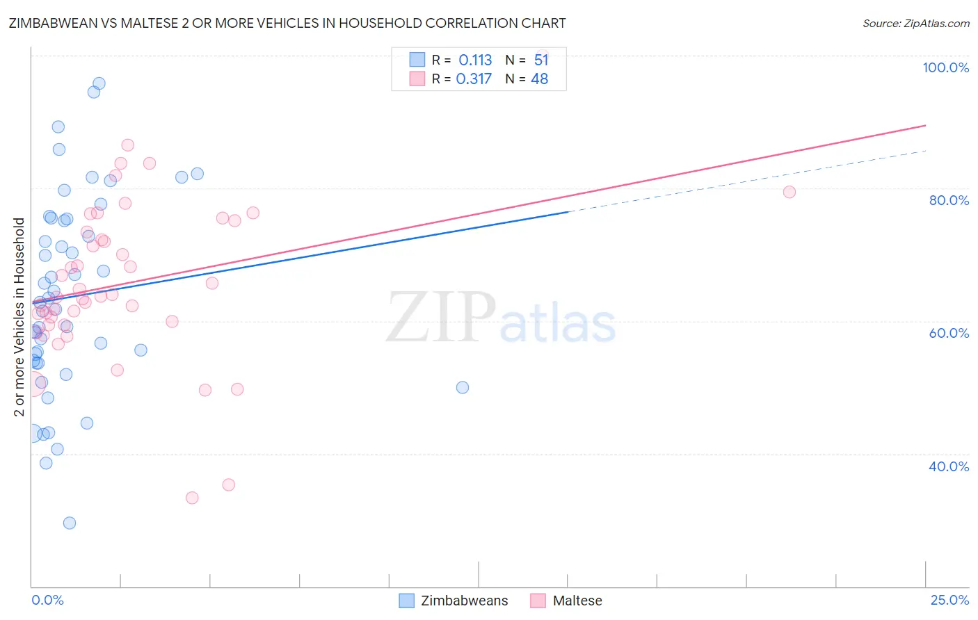 Zimbabwean vs Maltese 2 or more Vehicles in Household