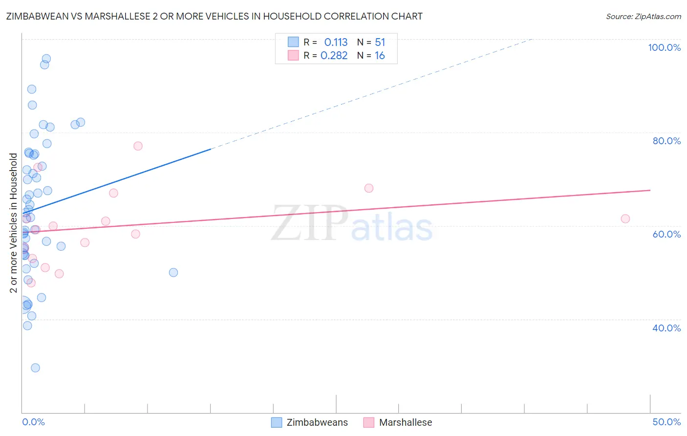 Zimbabwean vs Marshallese 2 or more Vehicles in Household