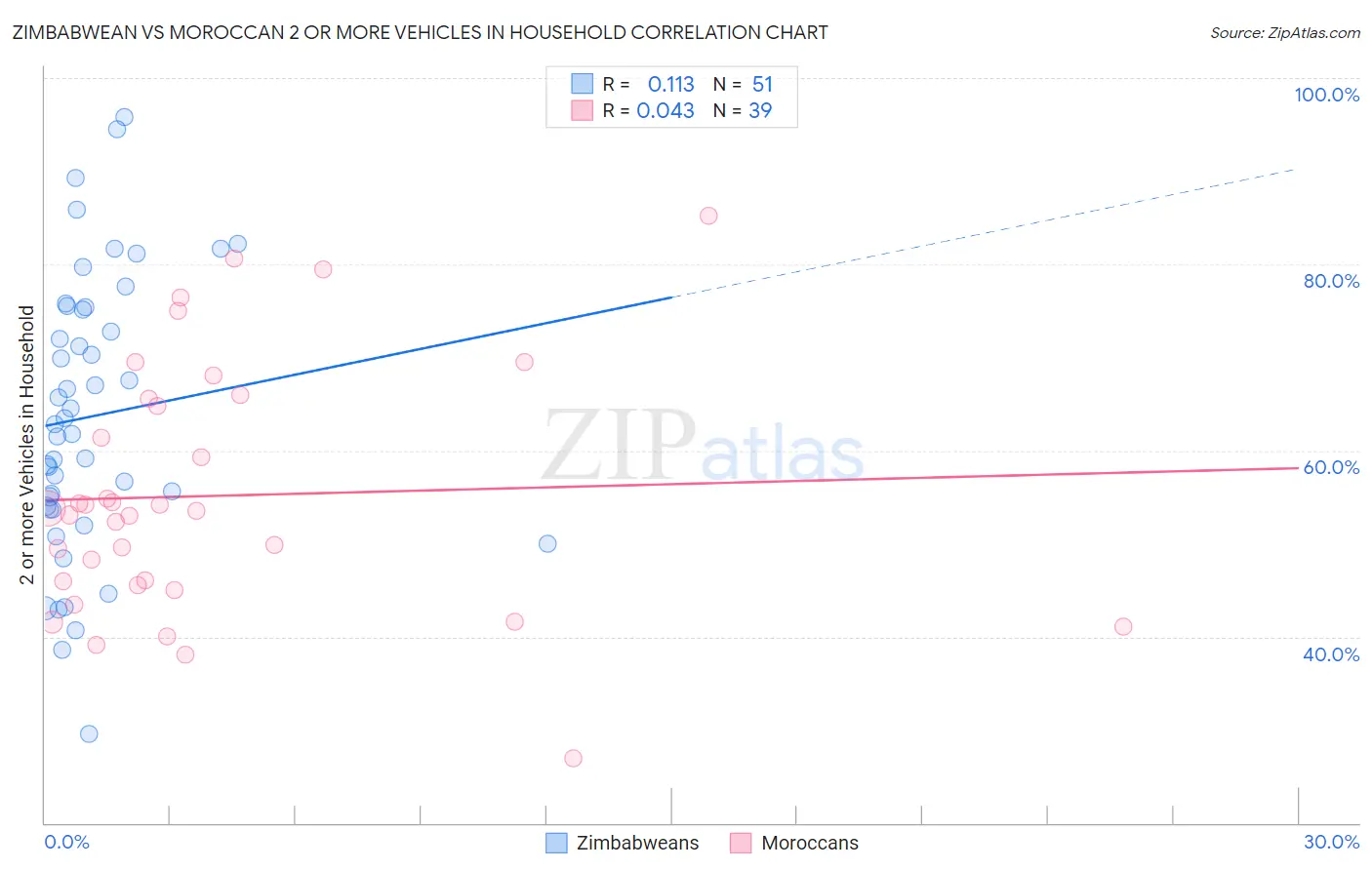 Zimbabwean vs Moroccan 2 or more Vehicles in Household