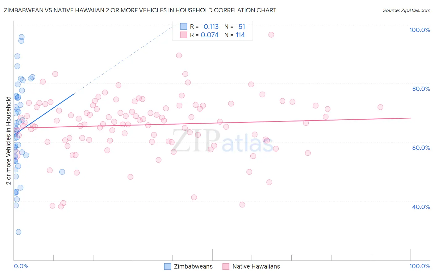 Zimbabwean vs Native Hawaiian 2 or more Vehicles in Household