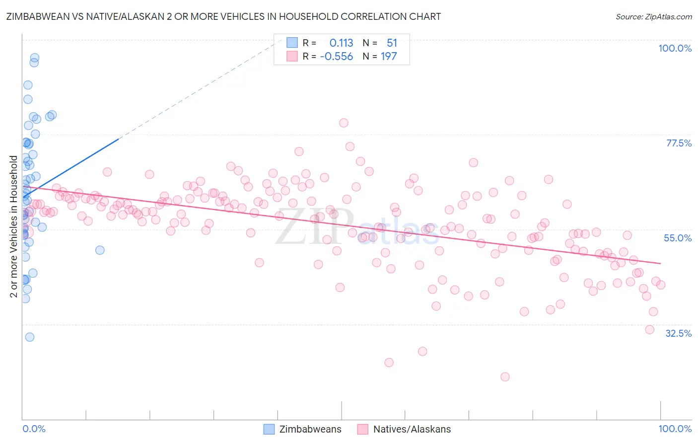 Zimbabwean vs Native/Alaskan 2 or more Vehicles in Household