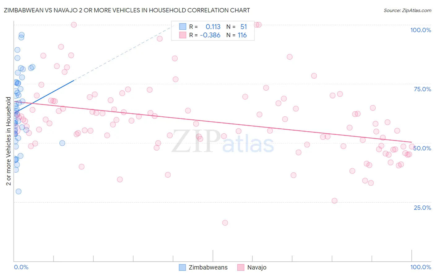 Zimbabwean vs Navajo 2 or more Vehicles in Household