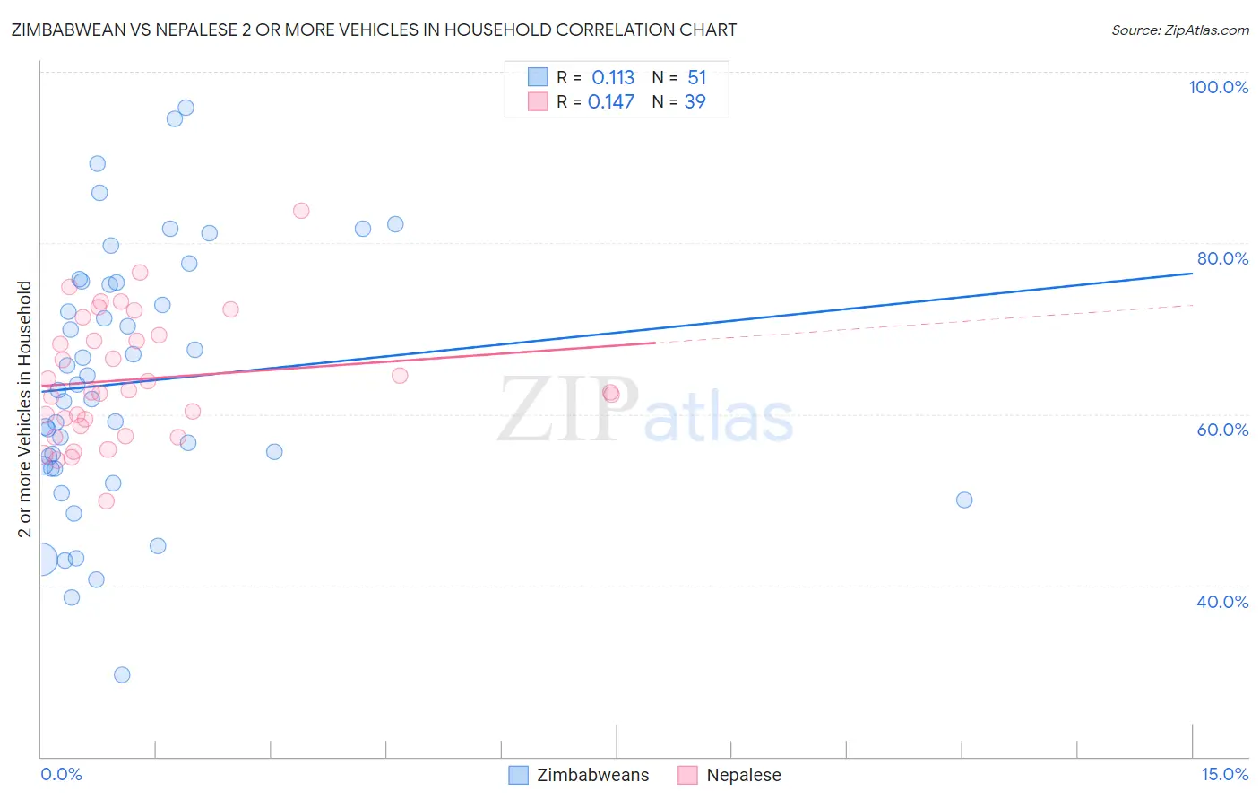 Zimbabwean vs Nepalese 2 or more Vehicles in Household