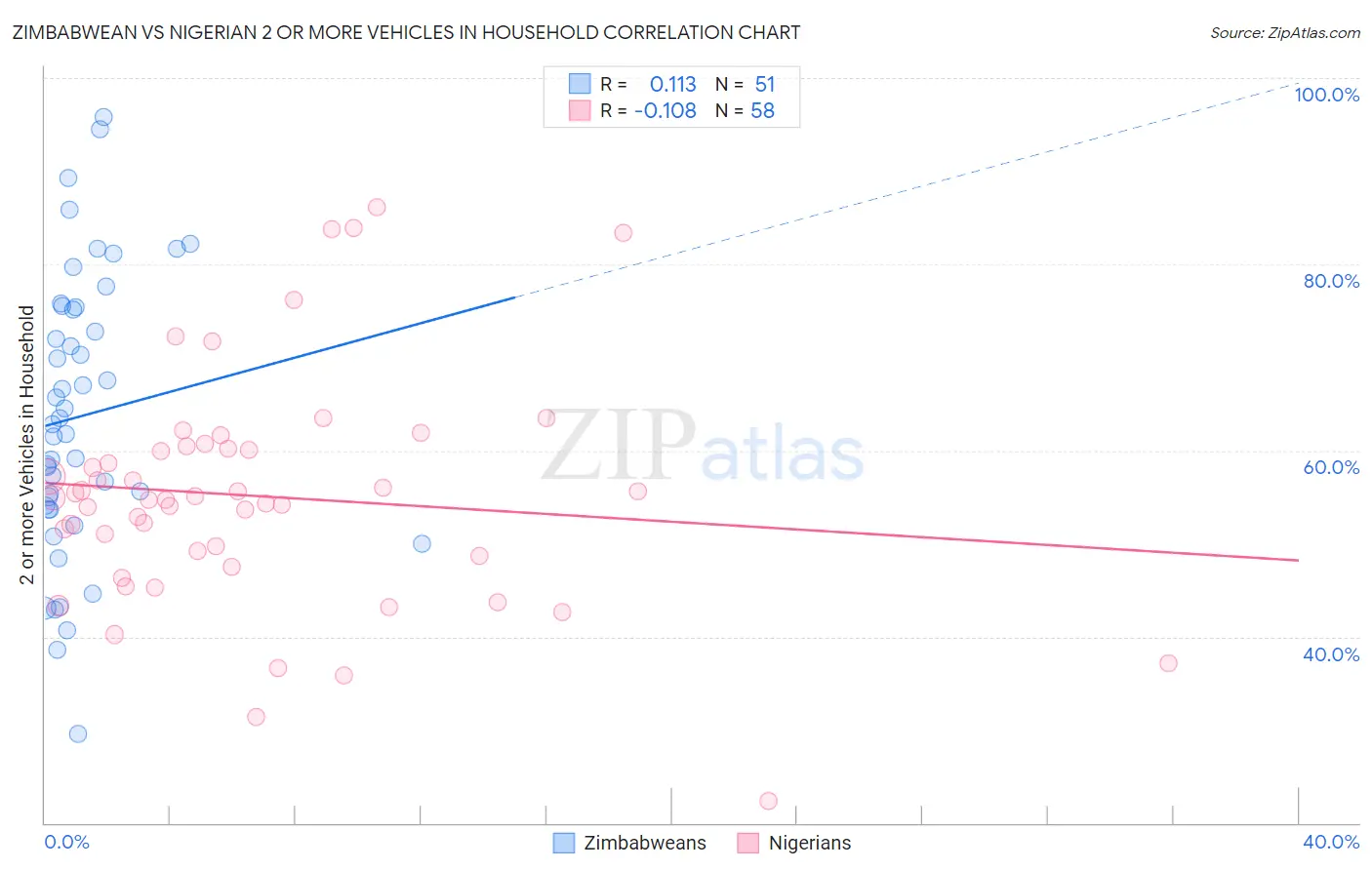 Zimbabwean vs Nigerian 2 or more Vehicles in Household