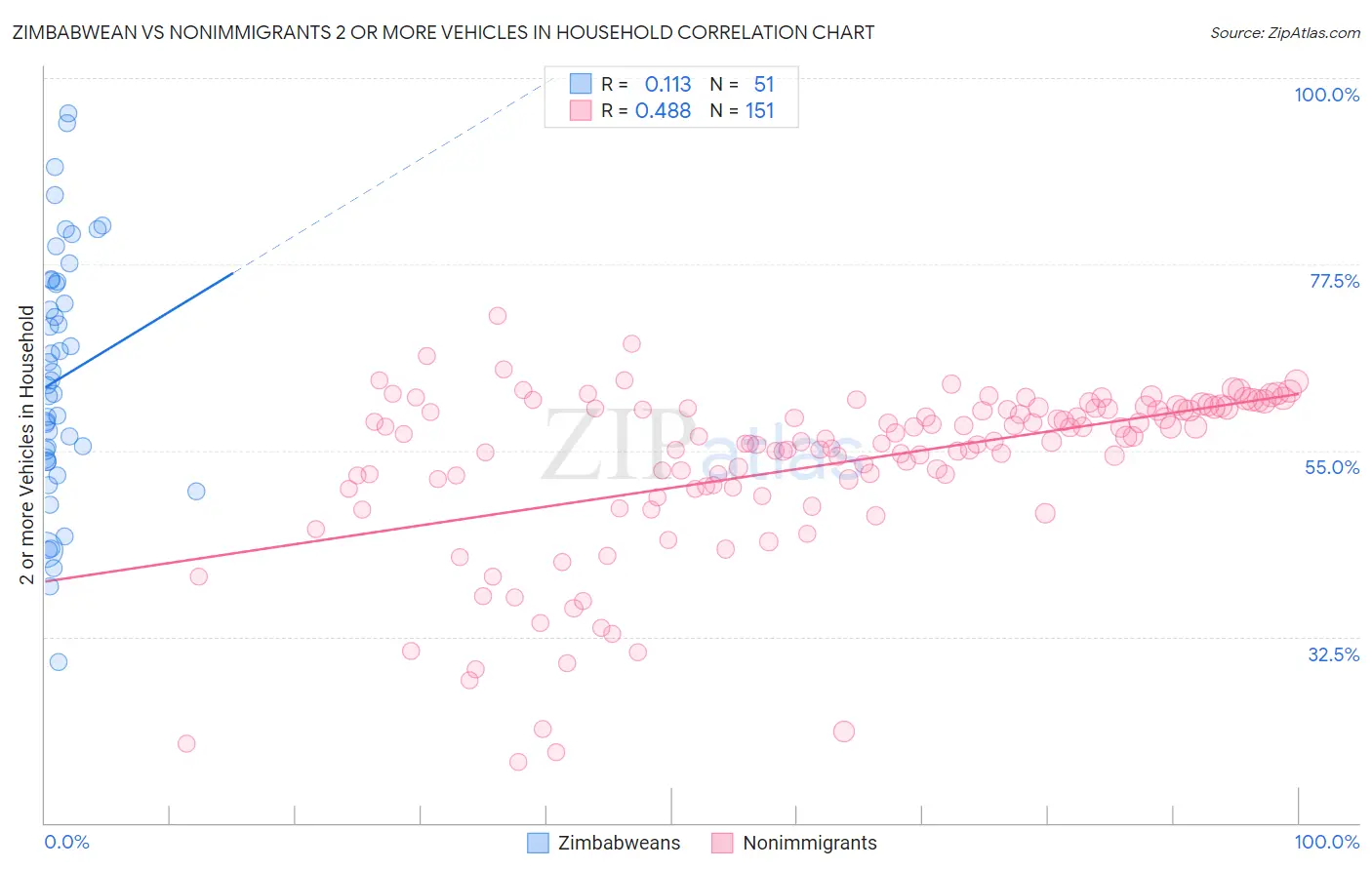 Zimbabwean vs Nonimmigrants 2 or more Vehicles in Household