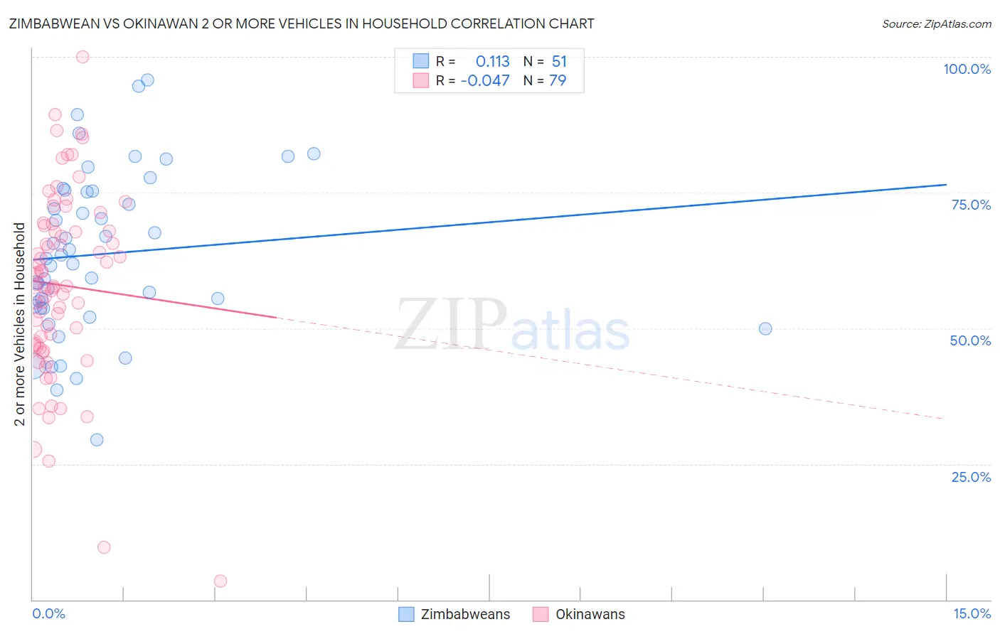 Zimbabwean vs Okinawan 2 or more Vehicles in Household