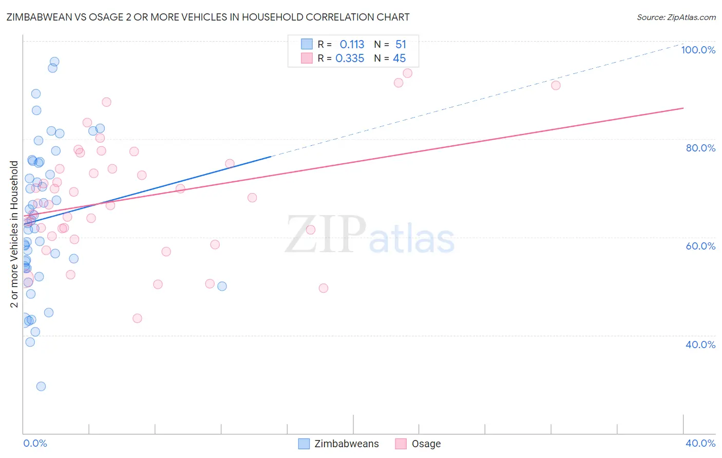 Zimbabwean vs Osage 2 or more Vehicles in Household
