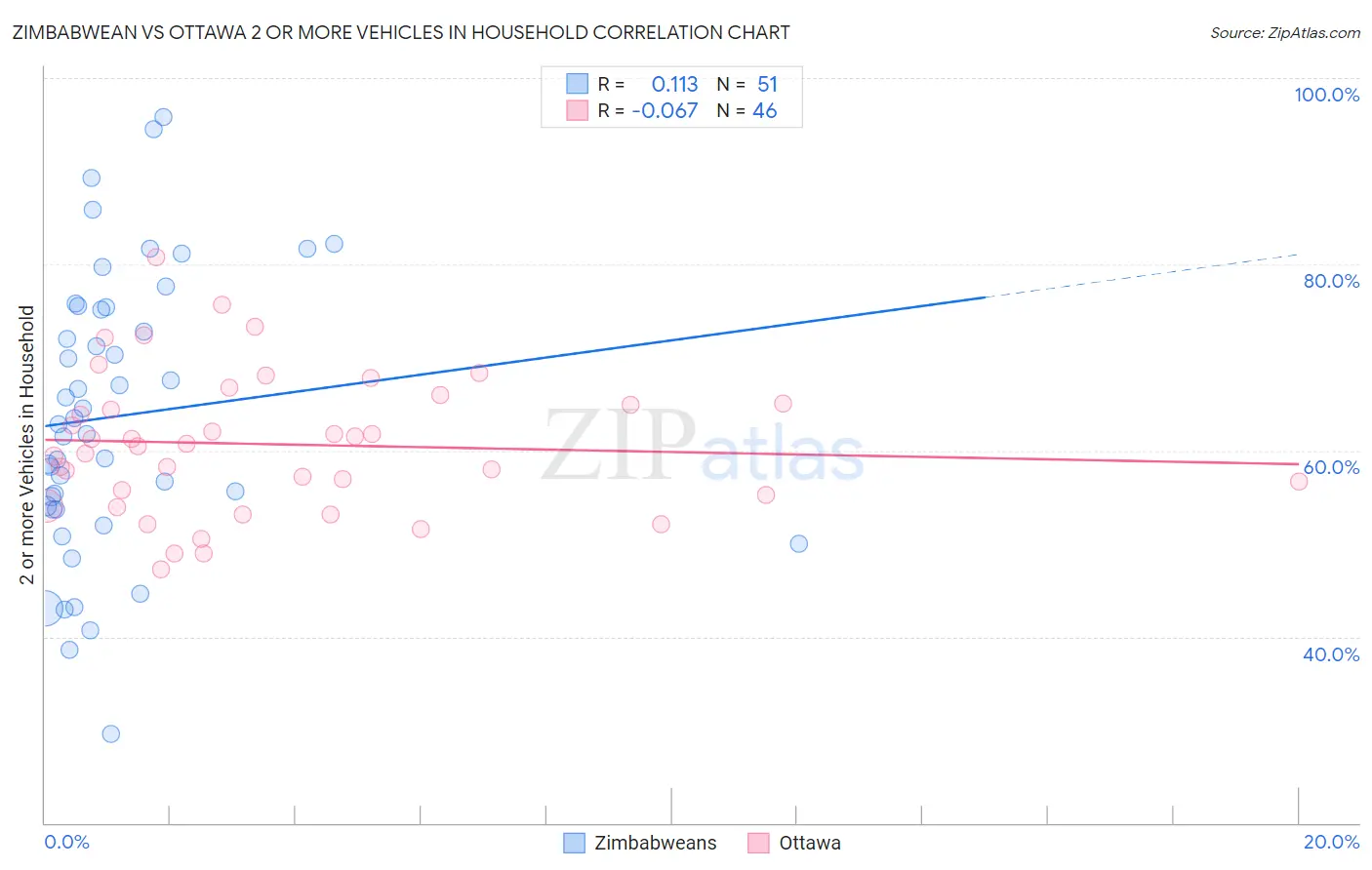 Zimbabwean vs Ottawa 2 or more Vehicles in Household