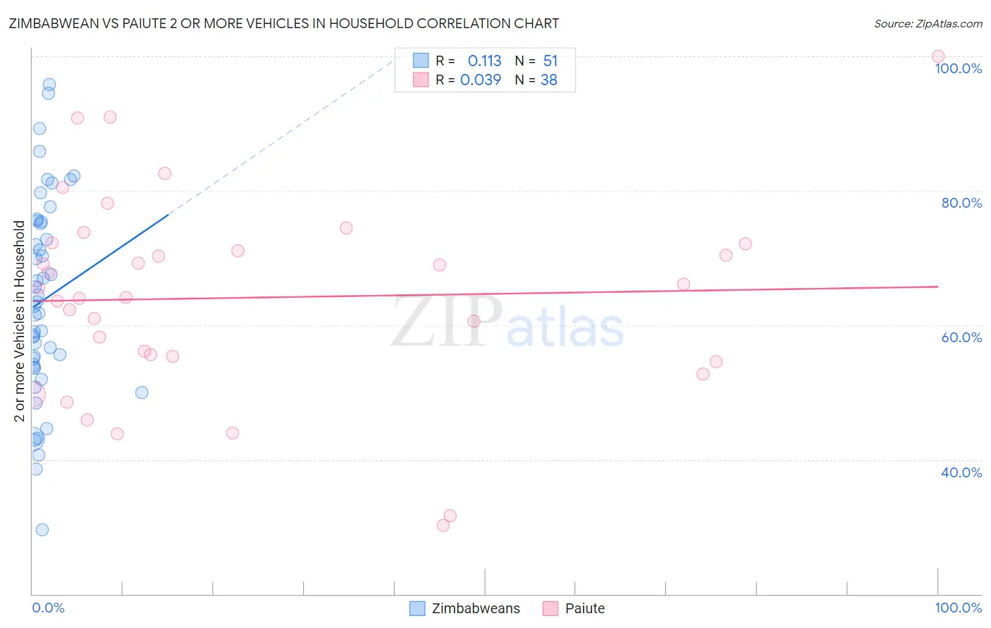 Zimbabwean vs Paiute 2 or more Vehicles in Household