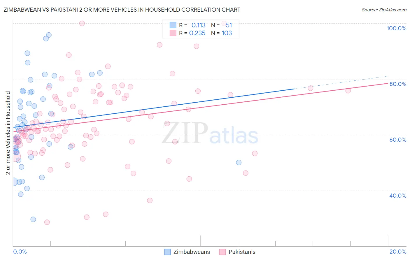 Zimbabwean vs Pakistani 2 or more Vehicles in Household