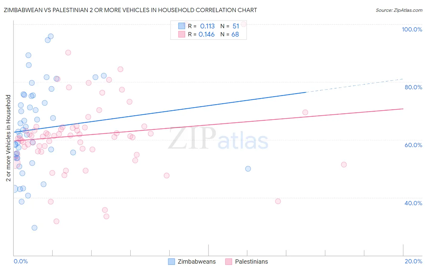 Zimbabwean vs Palestinian 2 or more Vehicles in Household