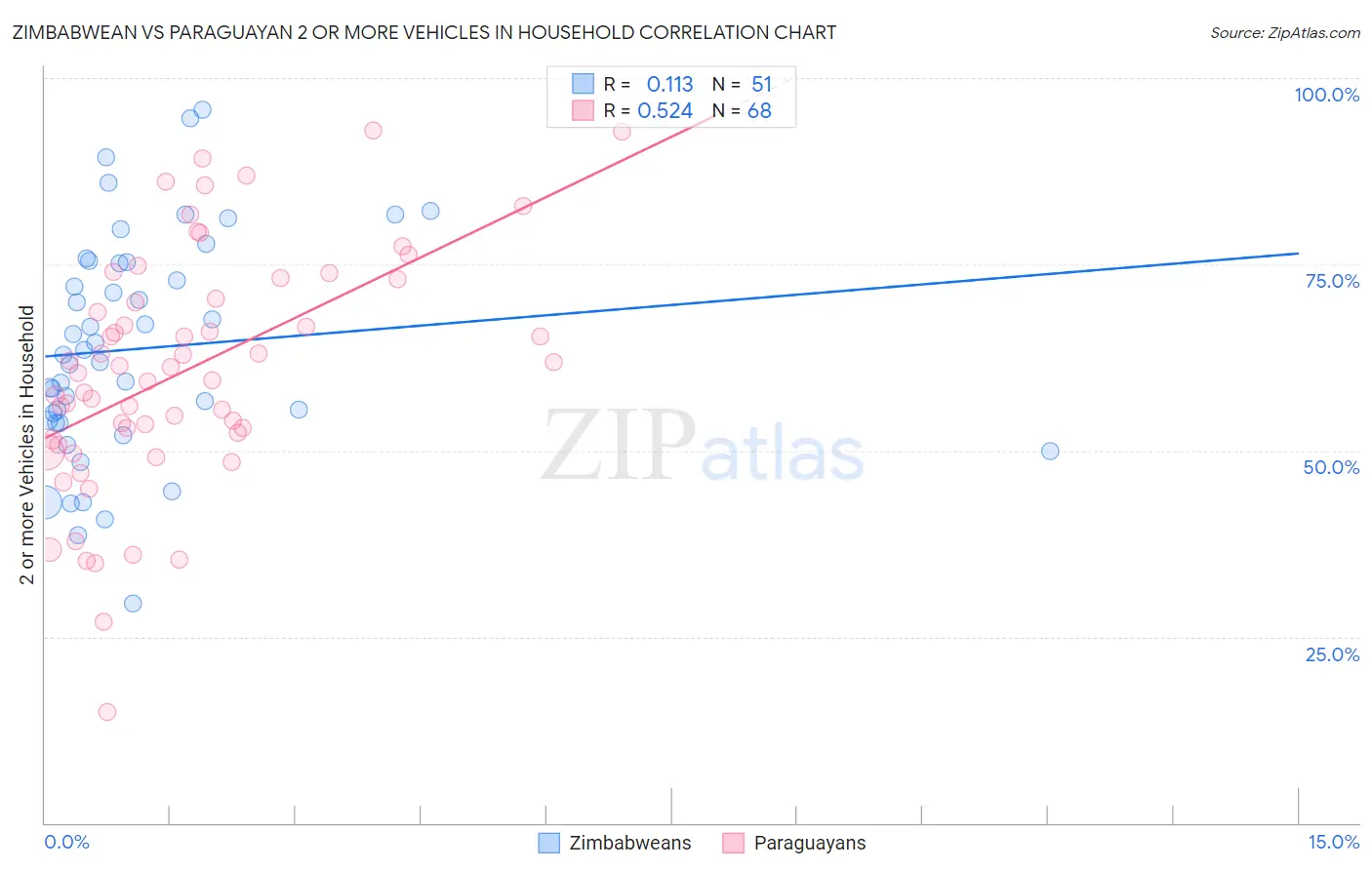 Zimbabwean vs Paraguayan 2 or more Vehicles in Household