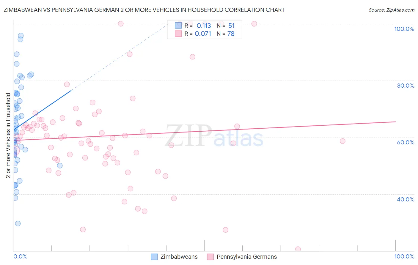 Zimbabwean vs Pennsylvania German 2 or more Vehicles in Household