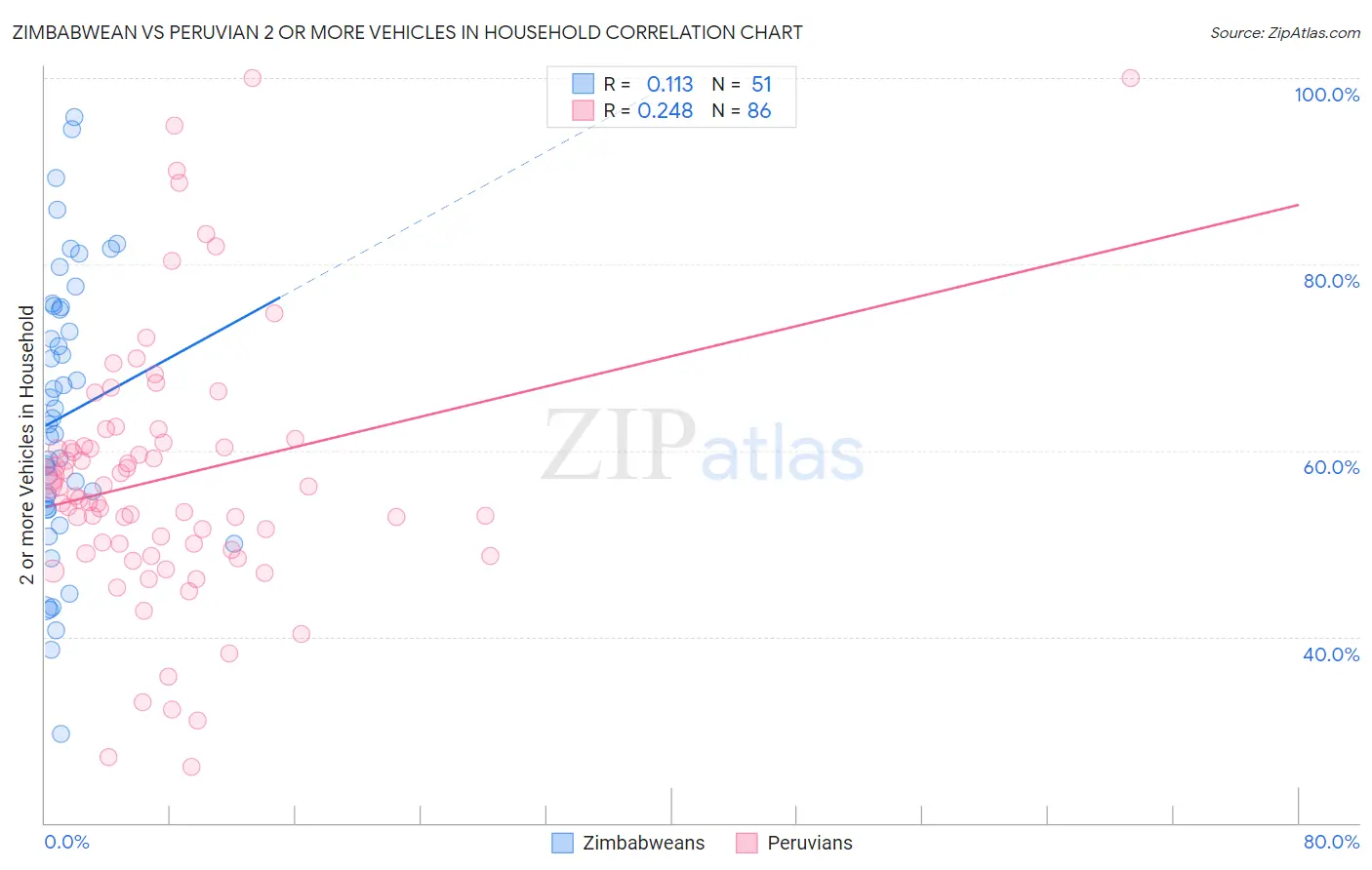 Zimbabwean vs Peruvian 2 or more Vehicles in Household