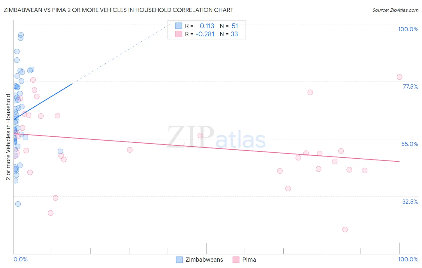 Zimbabwean vs Pima 2 or more Vehicles in Household