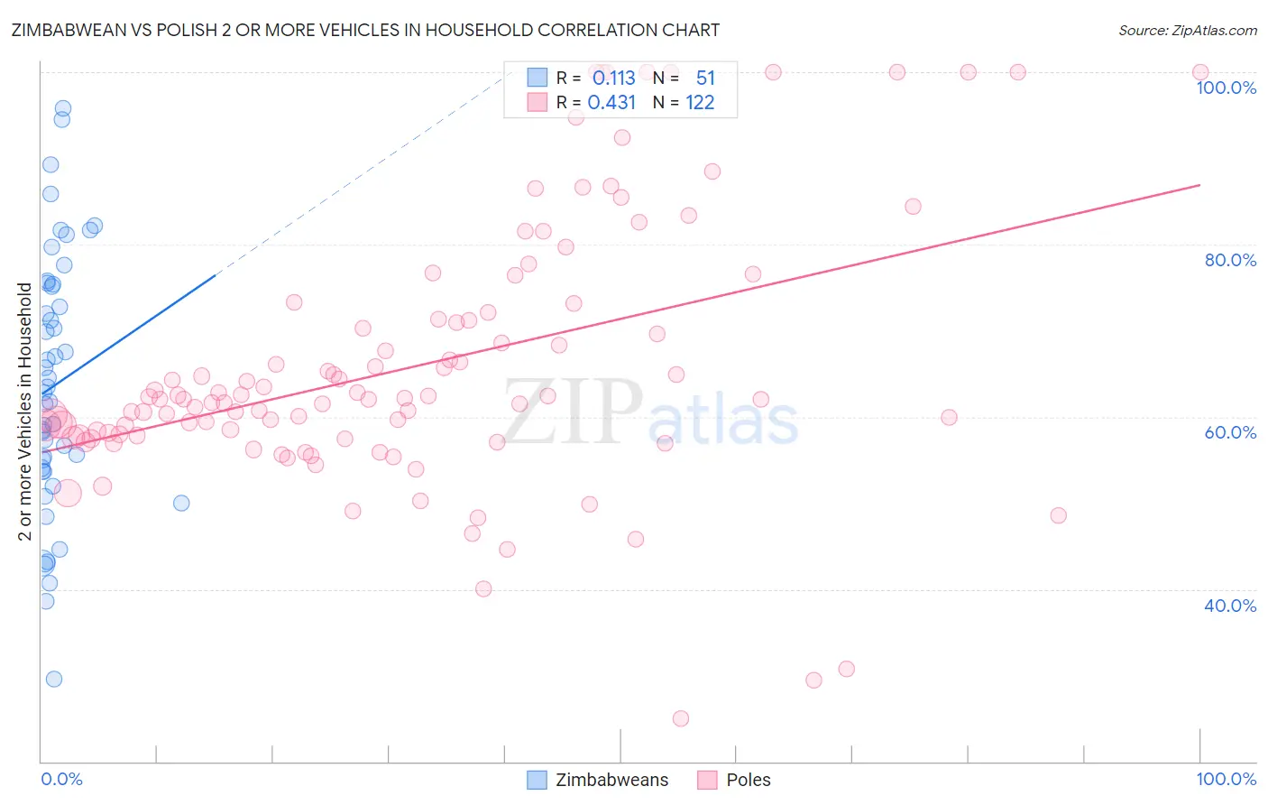 Zimbabwean vs Polish 2 or more Vehicles in Household
