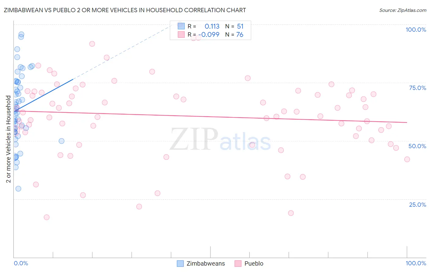 Zimbabwean vs Pueblo 2 or more Vehicles in Household
