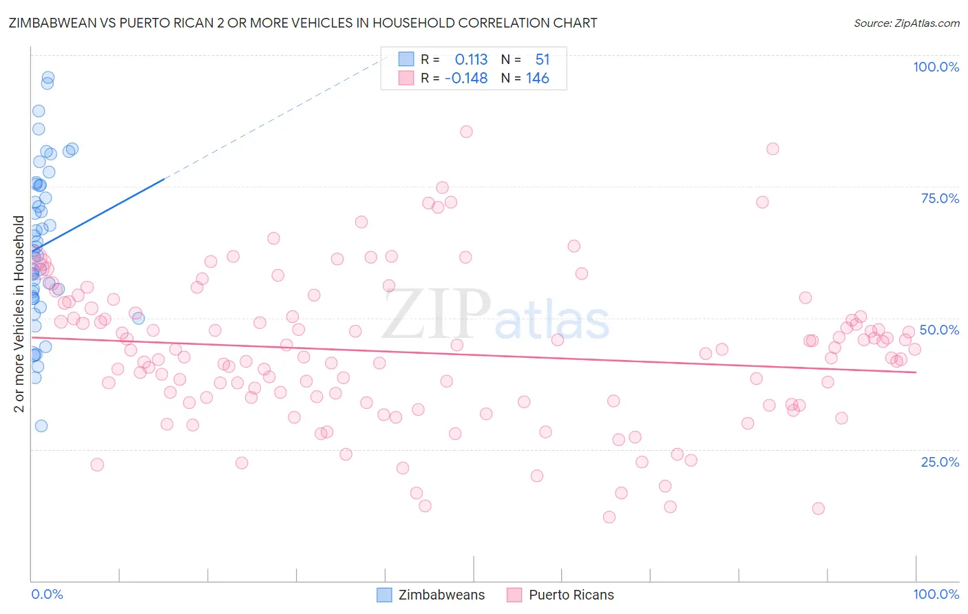 Zimbabwean vs Puerto Rican 2 or more Vehicles in Household