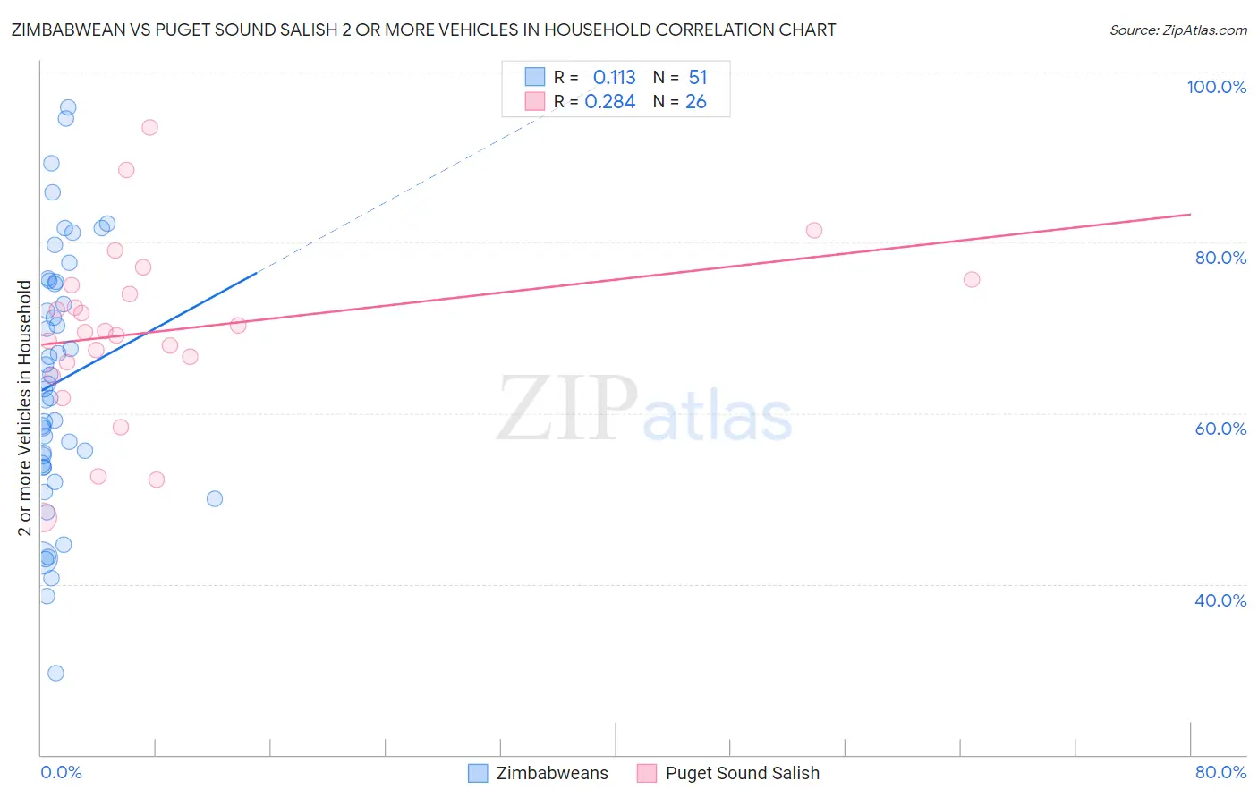Zimbabwean vs Puget Sound Salish 2 or more Vehicles in Household
