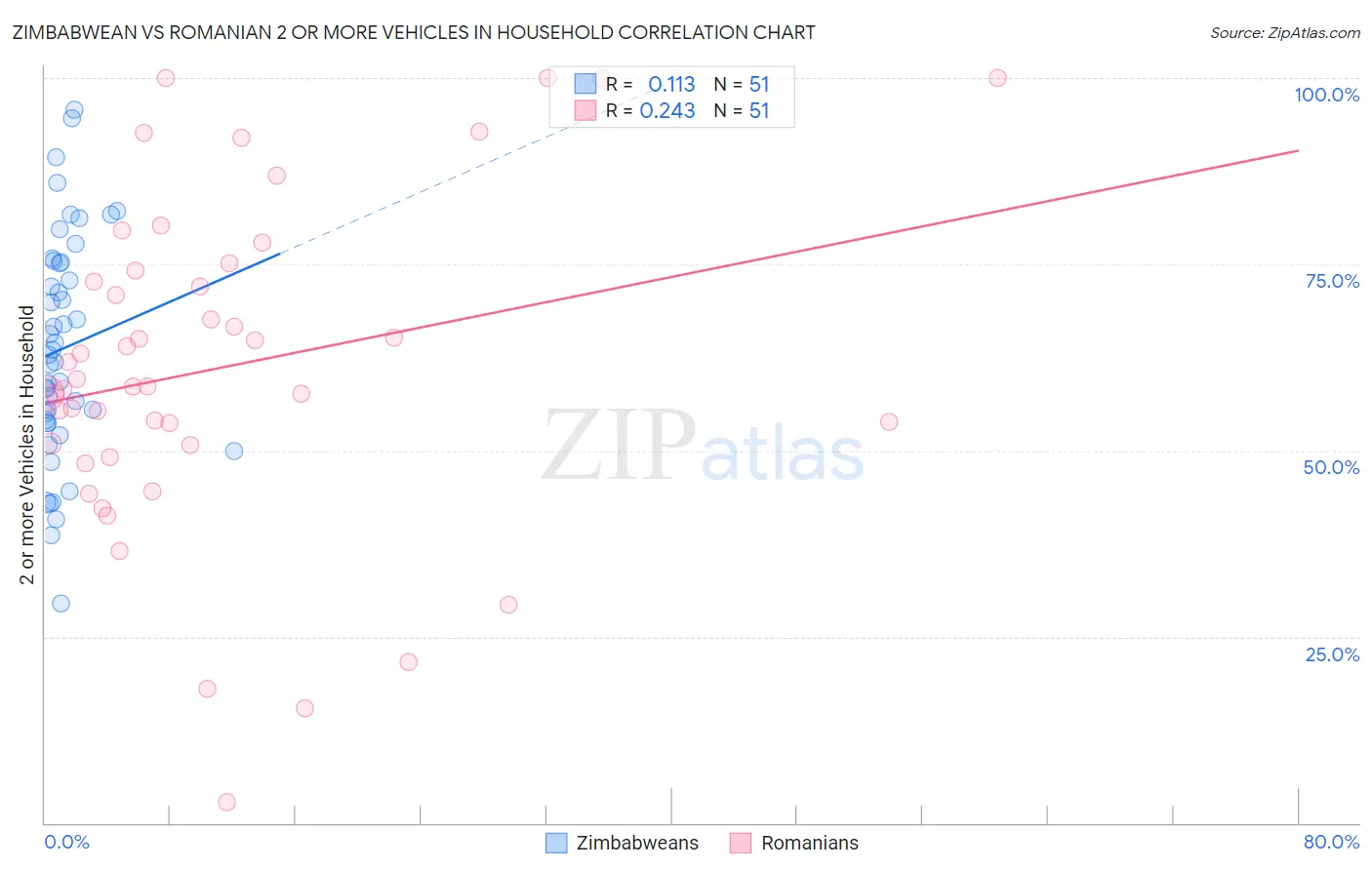 Zimbabwean vs Romanian 2 or more Vehicles in Household
