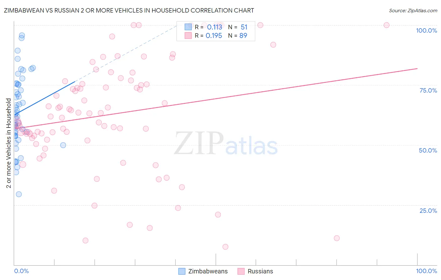 Zimbabwean vs Russian 2 or more Vehicles in Household