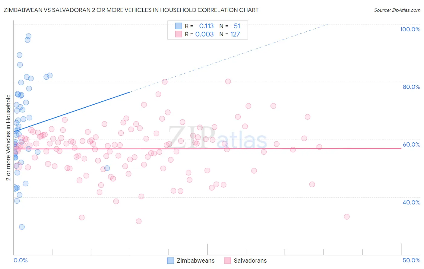 Zimbabwean vs Salvadoran 2 or more Vehicles in Household