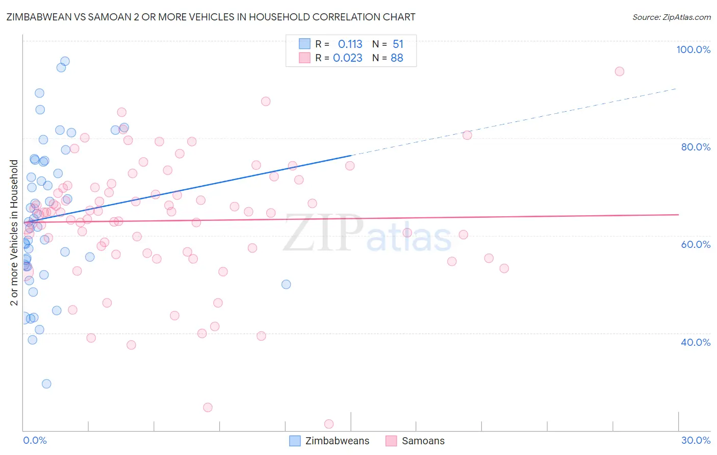 Zimbabwean vs Samoan 2 or more Vehicles in Household